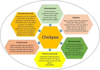 Unlocking the nutritional potential of chickpea: strategies for biofortification and enhanced multinutrient quality